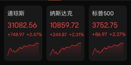 深夜突发!美联储官员发话,美股一夜暴涨750点!黄金大涨,中概股“嗨了”:这家公司暴涨57%