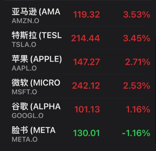 深夜突发!美联储官员发话,美股一夜暴涨750点!黄金大涨,中概股“嗨了”:这家公司暴涨57%