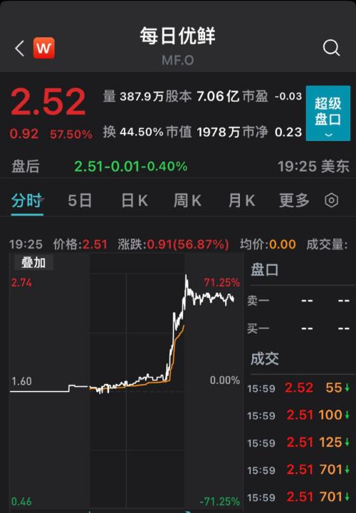 深夜突发!美联储官员发话,美股一夜暴涨750点!黄金大涨,中概股“嗨了”:这家公司暴涨57%