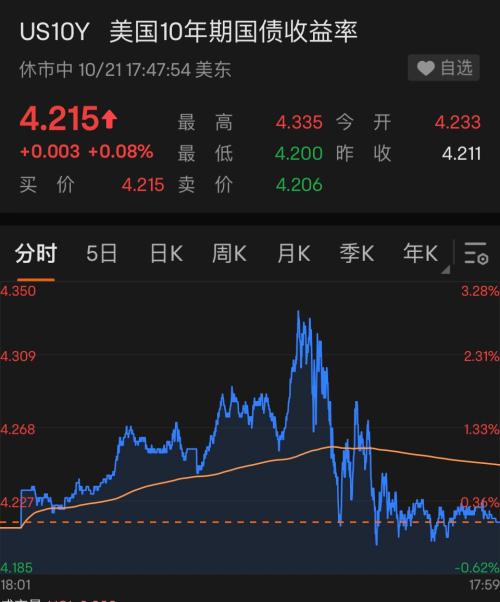 深夜突发!美联储官员发话,美股一夜暴涨750点!黄金大涨,中概股“嗨了”:这家公司暴涨57%