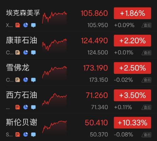 深夜突发!美联储官员发话,美股一夜暴涨750点!黄金大涨,中概股“嗨了”:这家公司暴涨57%