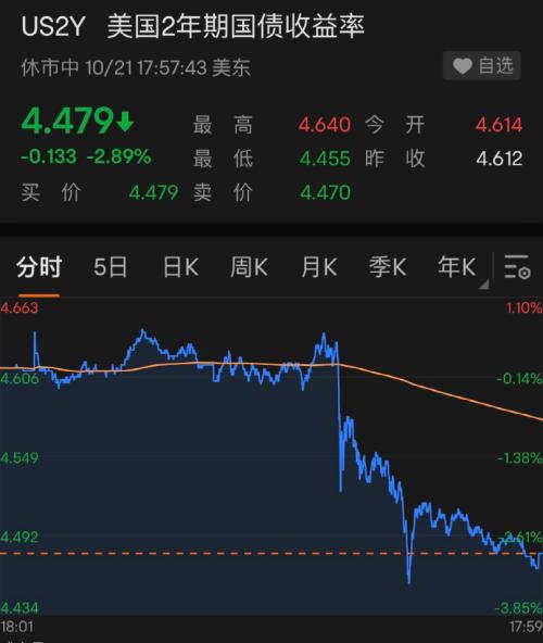 深夜突发!美联储官员发话,美股一夜暴涨750点!黄金大涨,中概股“嗨了”:这家公司暴涨57%