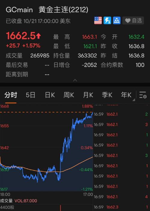 深夜突发!美联储官员发话,美股一夜暴涨750点!黄金大涨,中概股“嗨了”:这家公司暴涨57%