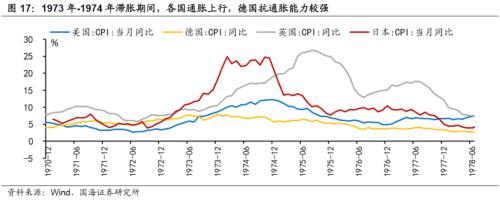 【国海策略】20世纪70年代美国两次大滞胀的对比及启示