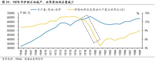 【国海策略】20世纪70年代美国两次大滞胀的对比及启示