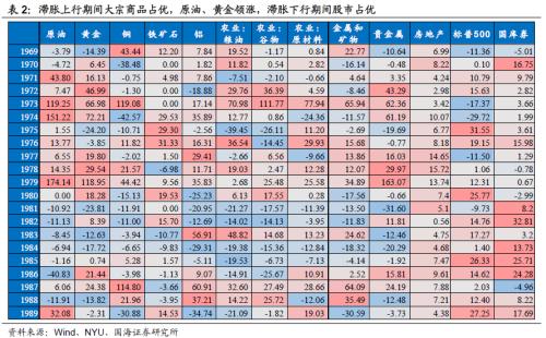 【国海策略】20世纪70年代美国两次大滞胀的对比及启示