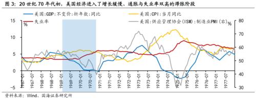 【国海策略】20世纪70年代美国两次大滞胀的对比及启示
