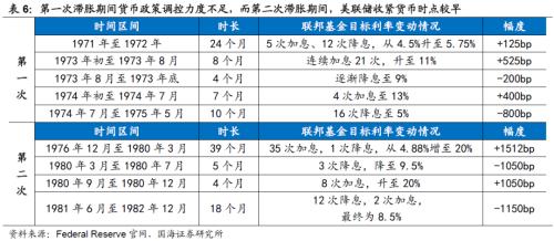【国海策略】20世纪70年代美国两次大滞胀的对比及启示