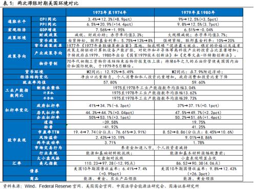 【国海策略】20世纪70年代美国两次大滞胀的对比及启示