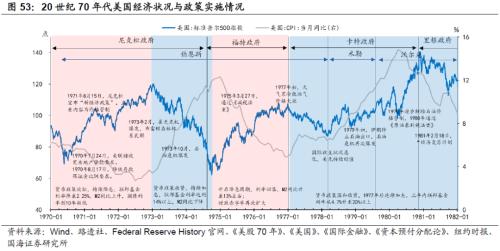 【国海策略】20世纪70年代美国两次大滞胀的对比及启示