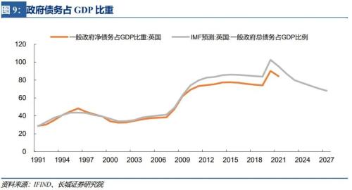 【长城宏观】英国财政困境——宏观经济专题报告