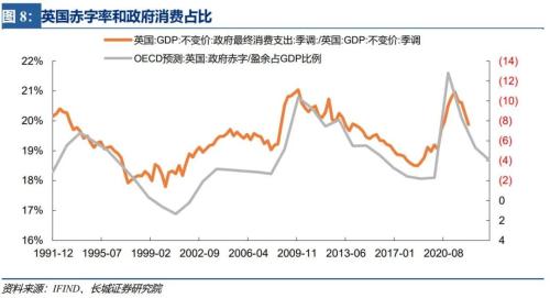 【长城宏观】英国财政困境——宏观经济专题报告
