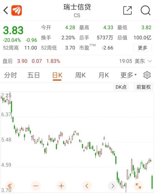 暴跌20%！金融巨头单季亏了295亿，将裁员9000人！特斯拉又遭召回，什么情况？美国重磅数据出炉