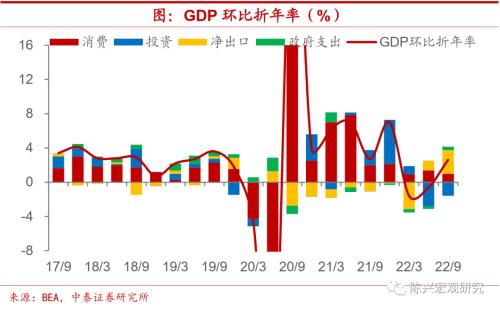海外｜美国衰退何时到来？【中泰宏观？陈兴团队】