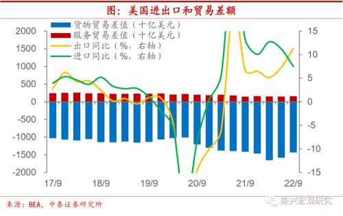 海外｜美国衰退何时到来？【中泰宏观？陈兴团队】