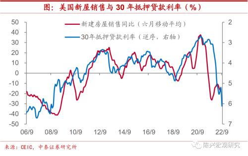 海外｜美国衰退何时到来？【中泰宏观？陈兴团队】
