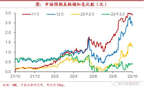 海外｜美国衰退何时到来？【中泰宏观？陈兴团队】
