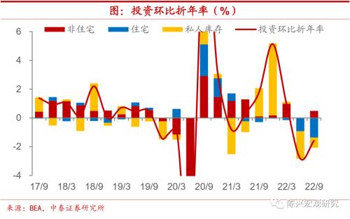 海外｜美国衰退何时到来？【中泰宏观？陈兴团队】