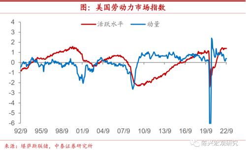 海外｜美国衰退何时到来？【中泰宏观？陈兴团队】