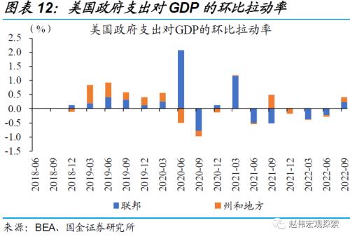美国经济：衰退前的“回光返照”（国金宏观？赵伟团队）