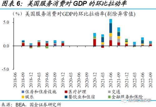 美国经济：衰退前的“回光返照”（国金宏观？赵伟团队）