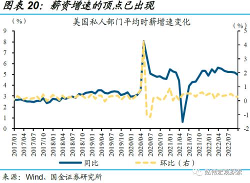 美国经济：衰退前的“回光返照”（国金宏观？赵伟团队）