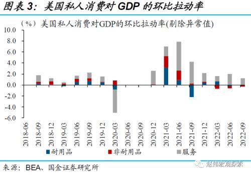 美国经济：衰退前的“回光返照”（国金宏观？赵伟团队）