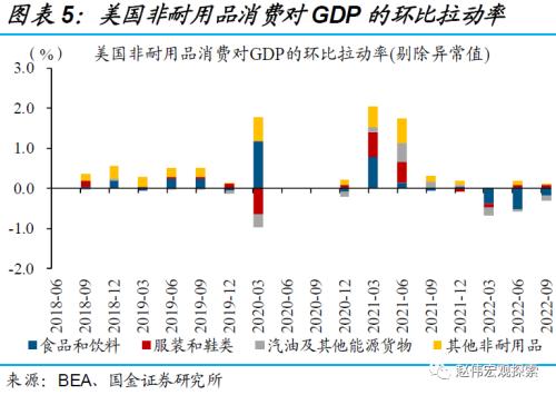 美国经济：衰退前的“回光返照”（国金宏观？赵伟团队）
