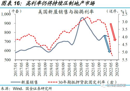 美国经济：衰退前的“回光返照”（国金宏观？赵伟团队）