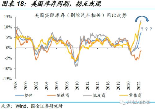 美国经济：衰退前的“回光返照”（国金宏观？赵伟团队）