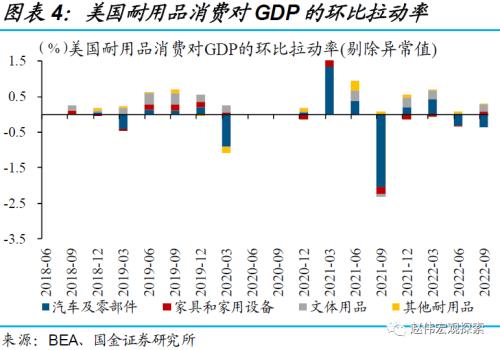 美国经济：衰退前的“回光返照”（国金宏观？赵伟团队）