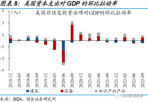 美国经济：衰退前的“回光返照”（国金宏观？赵伟团队）