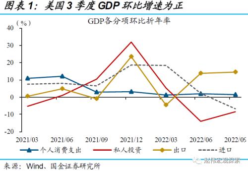 美国经济：衰退前的“回光返照”（国金宏观？赵伟团队）