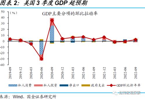 美国经济：衰退前的“回光返照”（国金宏观？赵伟团队）