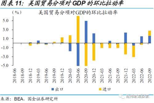 美国经济：衰退前的“回光返照”（国金宏观？赵伟团队）