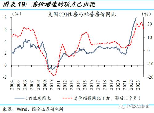 美国经济：衰退前的“回光返照”（国金宏观？赵伟团队）