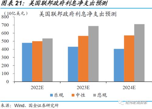 美国经济：衰退前的“回光返照”（国金宏观？赵伟团队）