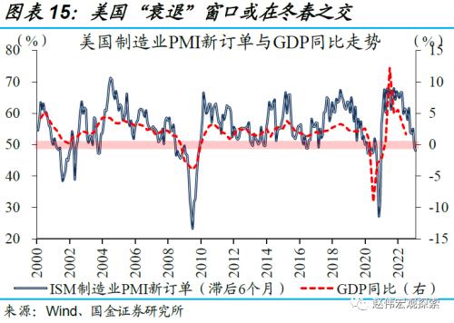 美国经济：衰退前的“回光返照”（国金宏观？赵伟团队）