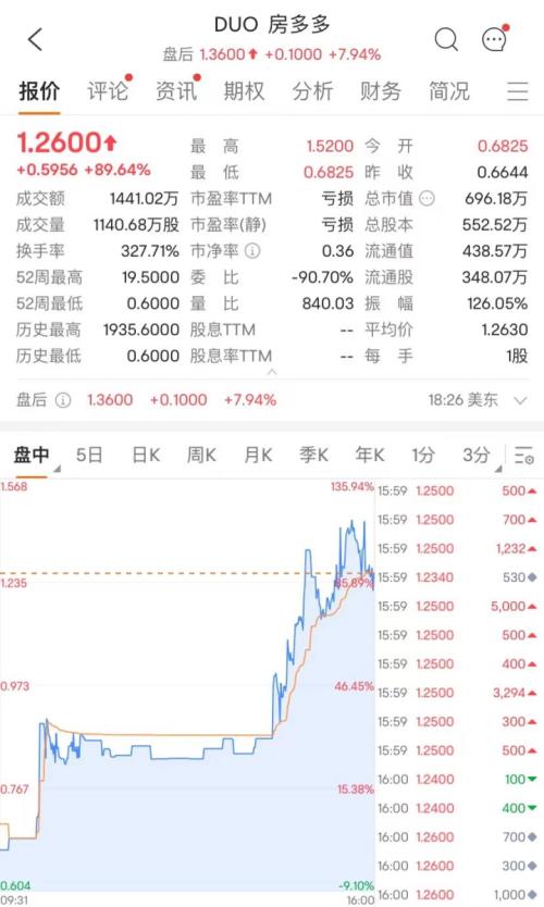 美国防部:俄罗斯已通知美国!最牛飙升90%,中概股大反攻!马斯克一句话,特斯拉大涨2500亿!两巨头