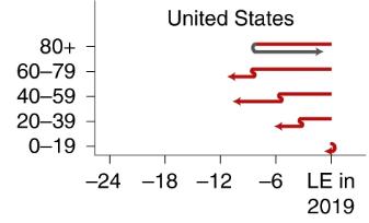《自然》子刊:新冠导致多数西方国家预期寿命下降,美国降幅居前