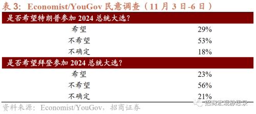 招商宏观 | 民主党“小败”，市场或将进入衰退交易
