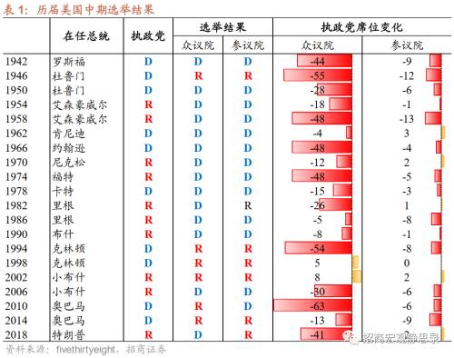 招商宏观 | 民主党“小败”，市场或将进入衰退交易
