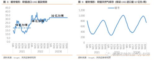 【天风能源】欧洲天然气价格跌至负值？危机远未结束