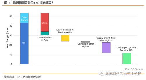 【天风能源】欧洲天然气价格跌至负值？危机远未结束
