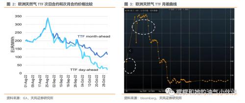 【天风能源】欧洲天然气价格跌至负值？危机远未结束