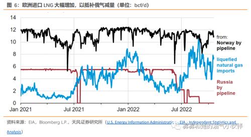 【天风能源】欧洲天然气价格跌至负值？危机远未结束