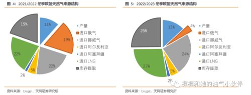 【天风能源】欧洲天然气价格跌至负值？危机远未结束