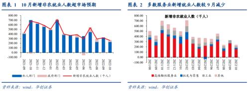 【华创宏观·张瑜团队】强就业背后的悲观信号——10月非农数据点评&；海外双周报第18期