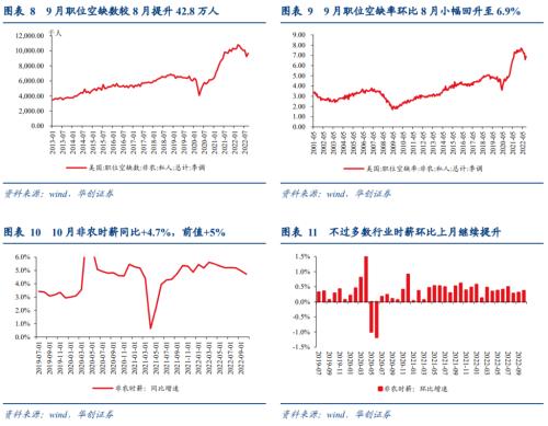 【华创宏观·张瑜团队】强就业背后的悲观信号——10月非农数据点评&；海外双周报第18期