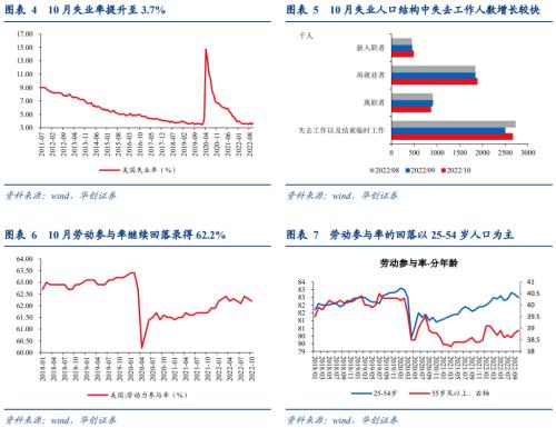 【华创宏观·张瑜团队】强就业背后的悲观信号——10月非农数据点评&；海外双周报第18期